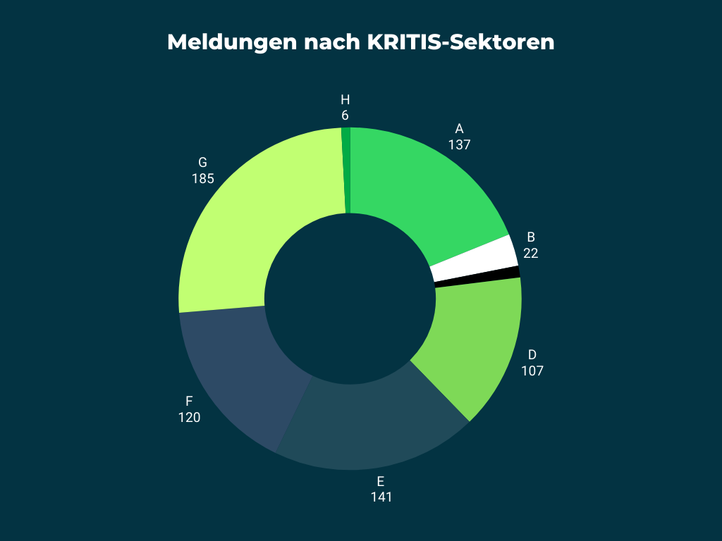 Kreisdiagramm zur Verteilung von Cyberangriffen auf KRITIS-Sektoren